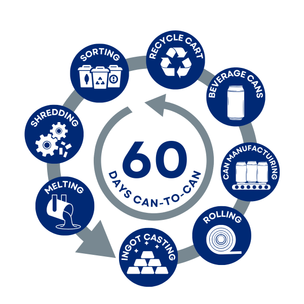 The Life Cycle of an Aluminum Can